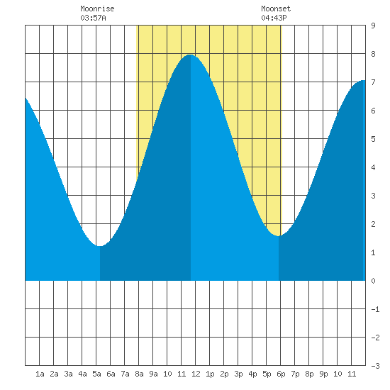 Warrenton tide chart for Monday, October 28, 2024