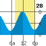 Warrenton tide chart for Monday, October 28, 2024