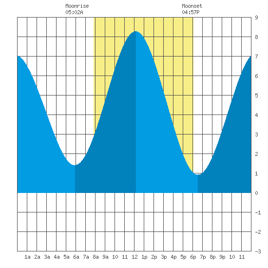 Warrenton tide chart for Tuesday, October 29, 2024