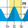 Warrenton tide chart for Tuesday, October 29, 2024