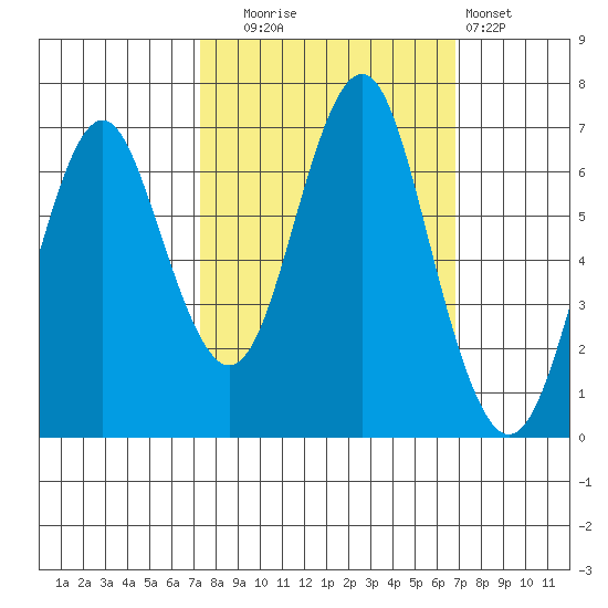 Warrenton tide chart for Friday, October 4, 2024