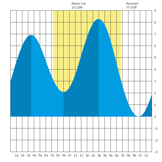 Warrenton tide chart for Saturday, October 5, 2024