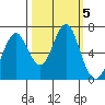 Warrenton tide chart for Saturday, October 5, 2024