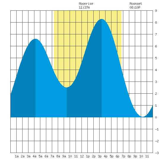Warrenton tide chart for Sunday, October 6, 2024
