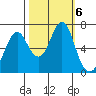 Warrenton tide chart for Sunday, October 6, 2024