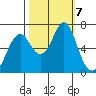 Warrenton tide chart for Monday, October 7, 2024