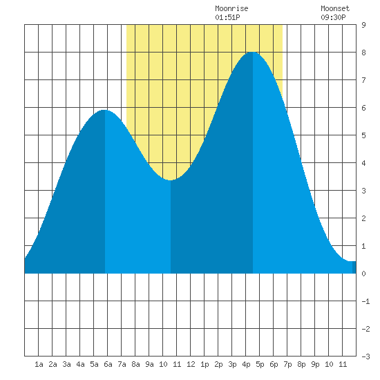 Warrenton tide chart for Tuesday, October 8, 2024