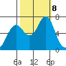 Warrenton tide chart for Tuesday, October 8, 2024