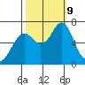 Warrenton tide chart for Wednesday, October 9, 2024