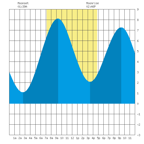 Warrenton tide chart for Monday, November 11, 2024