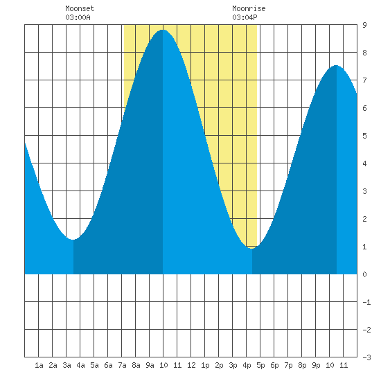 Warrenton tide chart for Tuesday, November 12, 2024