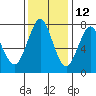 Warrenton tide chart for Tuesday, November 12, 2024