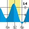 Warrenton tide chart for Thursday, November 14, 2024