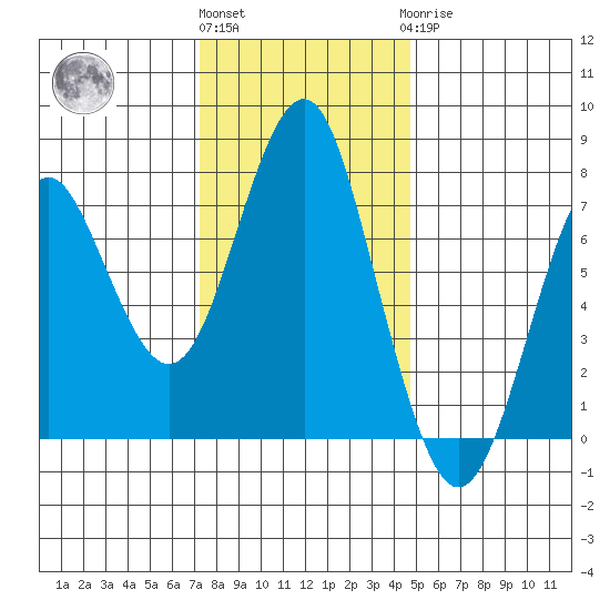 Warrenton tide chart for Friday, November 15, 2024