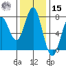 Warrenton tide chart for Friday, November 15, 2024