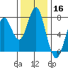 Warrenton tide chart for Saturday, November 16, 2024