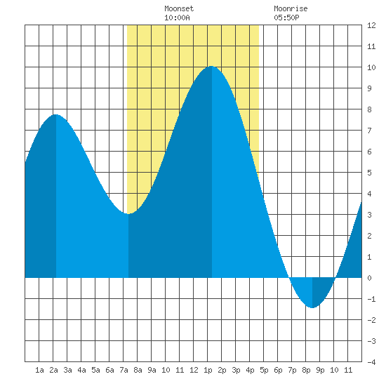 Warrenton tide chart for Sunday, November 17, 2024