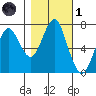 Warrenton tide chart for Friday, November 1, 2024