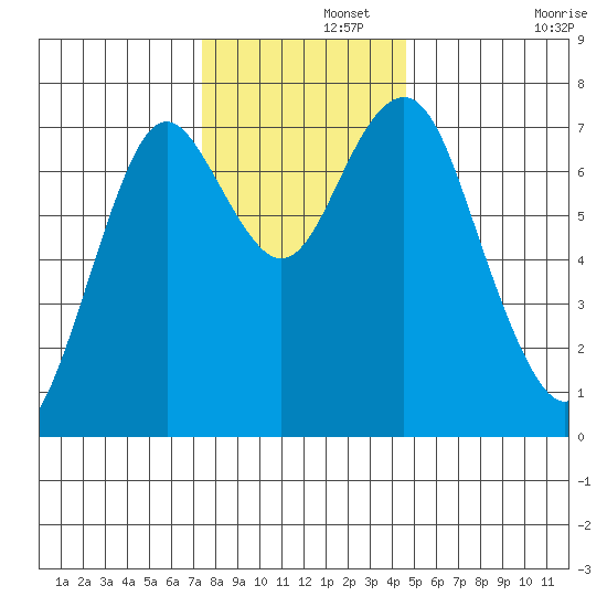 Warrenton tide chart for Thursday, November 21, 2024
