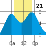 Warrenton tide chart for Thursday, November 21, 2024