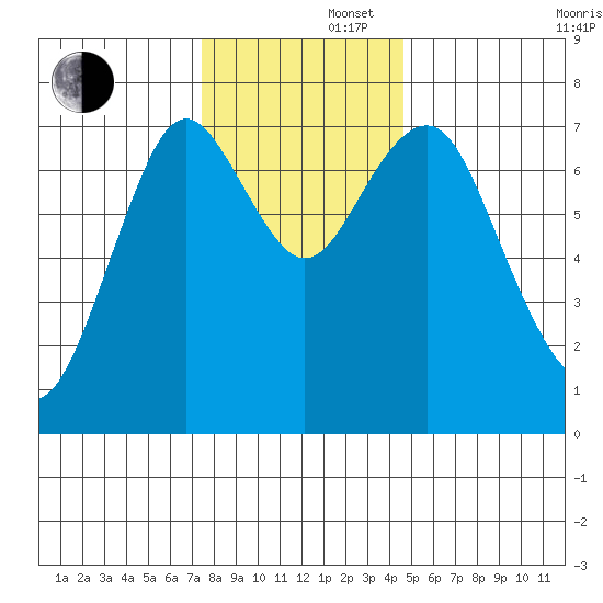 Warrenton tide chart for Friday, November 22, 2024
