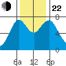 Warrenton tide chart for Friday, November 22, 2024