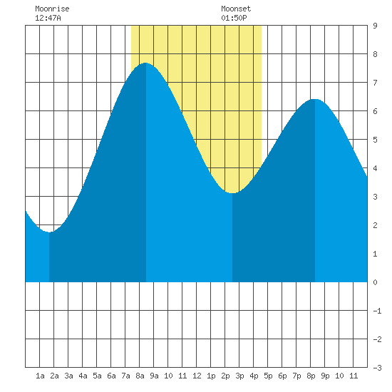 Warrenton tide chart for Sunday, November 24, 2024