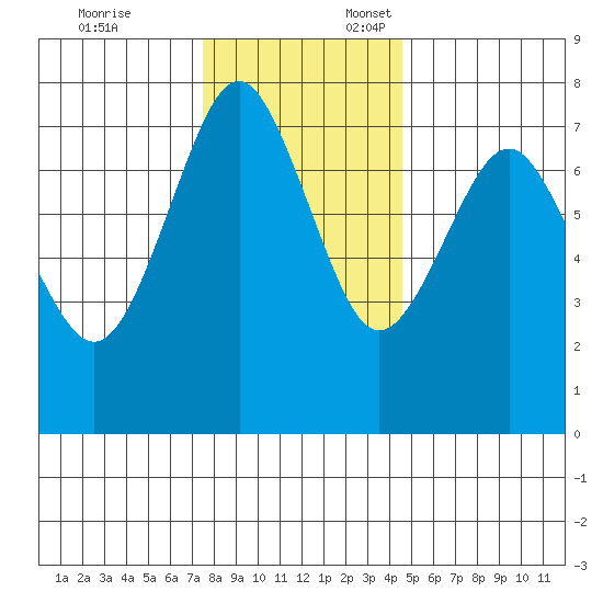 Warrenton tide chart for Monday, November 25, 2024