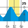Warrenton tide chart for Monday, November 25, 2024