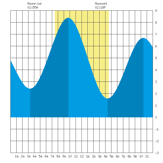 Warrenton tide chart for Tuesday, November 26, 2024