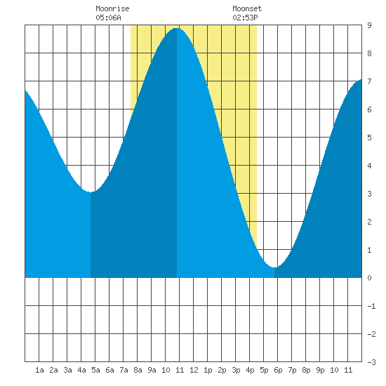 Warrenton tide chart for Thursday, November 28, 2024