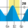 Warrenton tide chart for Thursday, November 28, 2024