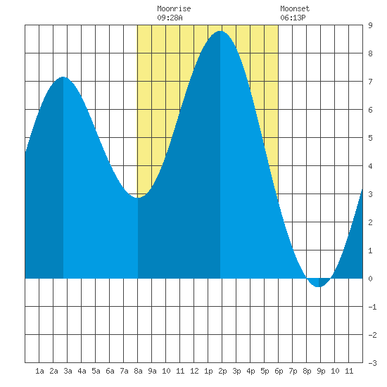 Warrenton tide chart for Saturday, November 2, 2024