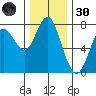 Warrenton tide chart for Saturday, November 30, 2024
