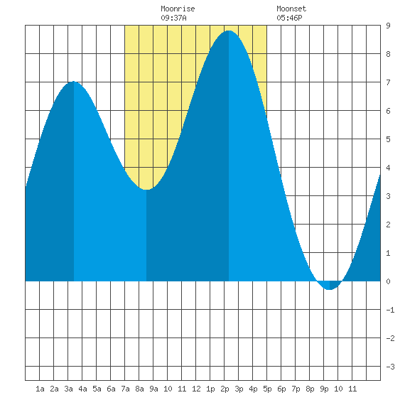 Warrenton tide chart for Sunday, November 3, 2024