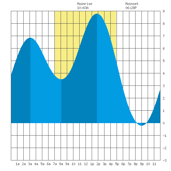 Warrenton tide chart for Monday, November 4, 2024