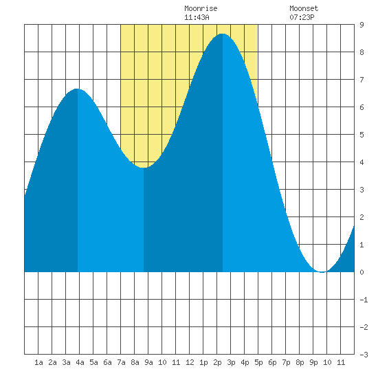 Warrenton tide chart for Tuesday, November 5, 2024