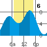 Warrenton tide chart for Wednesday, November 6, 2024