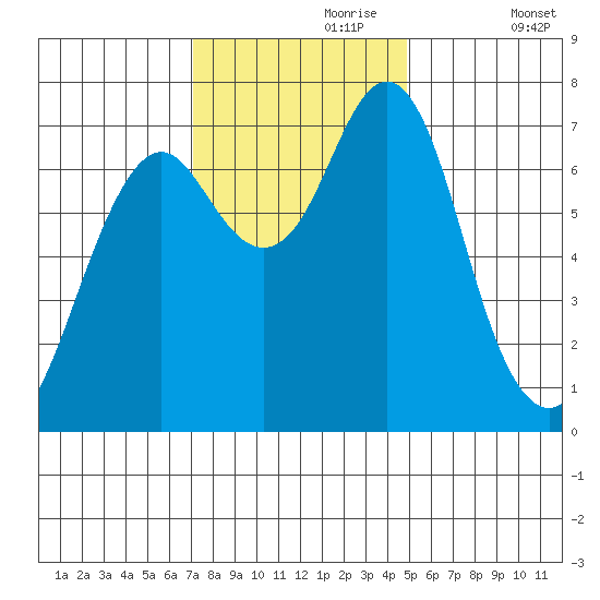 Warrenton tide chart for Thursday, November 7, 2024