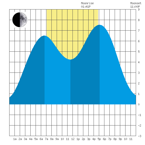Warrenton tide chart for Friday, November 8, 2024