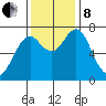 Warrenton tide chart for Friday, November 8, 2024