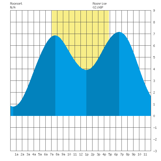 Warrenton tide chart for Saturday, November 9, 2024