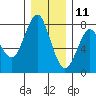 Warrenton tide chart for Wednesday, December 11, 2024