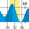 Warrenton tide chart for Thursday, December 12, 2024