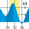 Warrenton tide chart for Friday, December 13, 2024