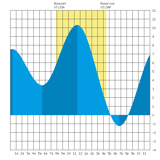 Warrenton tide chart for Saturday, December 14, 2024