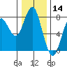 Warrenton tide chart for Saturday, December 14, 2024