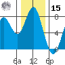 Warrenton tide chart for Sunday, December 15, 2024