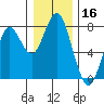 Warrenton tide chart for Monday, December 16, 2024