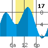 Warrenton tide chart for Tuesday, December 17, 2024